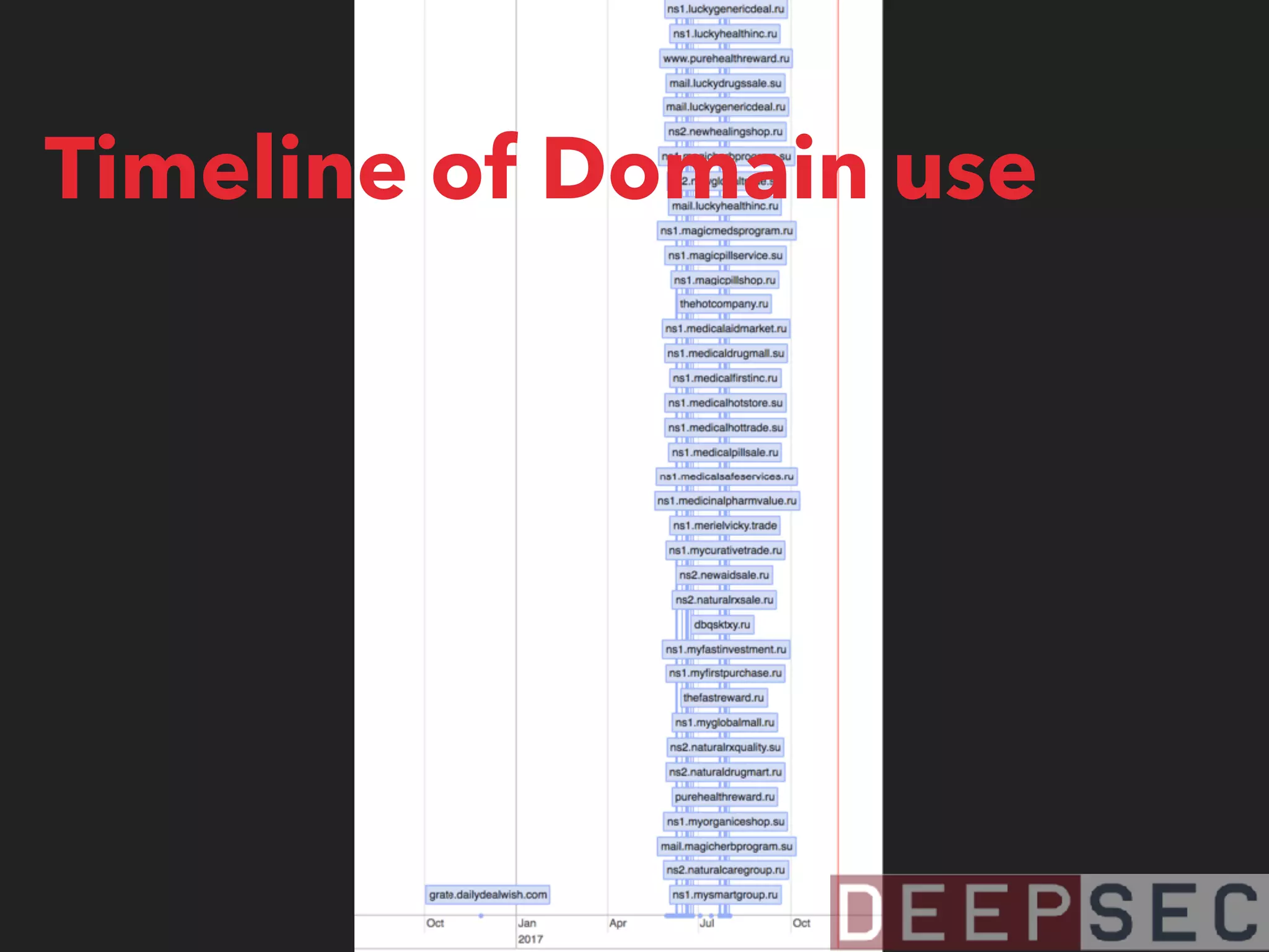 Timeline of Domain use
 