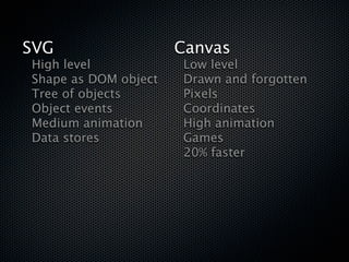SVG                   Canvas
High level            Low level
Shape as DOM object   Drawn and forgotten
Tree of objects       Pixels
Object events         Coordinates
Medium animation      High animation
Data stores           Games
                      20% faster
 