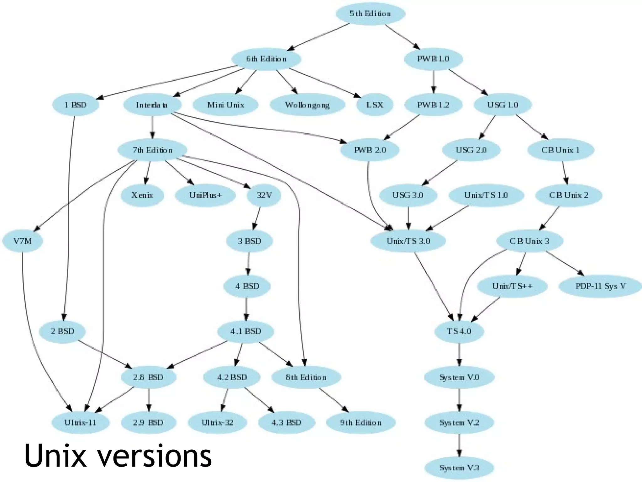 Unix versions 