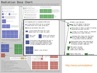 http://xkcd.com/radiation/   