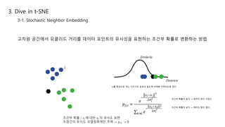 3. Dive in t-SNE
3-1. Stochastic Neighbor Embedding
고차원 공간에서 유클리드 거리를 데이터 포인트의 유사성을 표현하는 조건부 확률로 변환하는 방법
xi를 중심으로 하는 가우시안 분포의 밀도에 비례해 선택되도록 한다.
조건부 확률이 높다 → 데이터 점이 가깝다
조건부 확률이 낮다 → 데이터 점이 멀다
 
