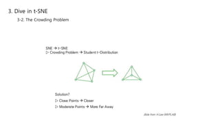 3. Dive in t-SNE
3-2. The Crowding Problem
 