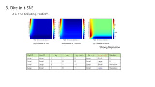 3. Dive in t-SNE
3-2. The Crowding Problem
 