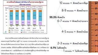 10 คะแนน = พึงพอใจมากที่สุด
8-9 คะแนน = พึงพอใจมาก
6-7 คะแนน = พึงพอใจปานกลาง
4-5 คะแนน = พึงพอใจน้อย
2-3 คะแนน = พึงพอใจน้อยที่สุด
1 คะแนน = ไม่พึงพอใจเลย
99.3% พึงพอใจ
 