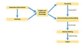 Exploratory Data Analysis
Modeling
Insights and
Actionable
Knowledge
Visualizing
Communicating and Storytelling
Decision Making
Impact
Comparison!
Convincing!
Implementing
 