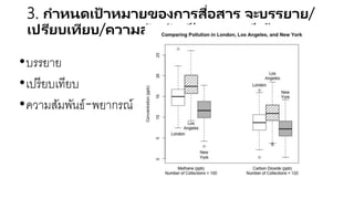 3. กาหนดเป้าหมายของการสื่อสาร จะบรรยาย/เปรียบเทียบ/ความสัมพันธ์/
พยากรณ์ ข้อมูล
•บรรยาย
•เปรียบเทียบ
•ความสัมพันธ์-พยากรณ์
 