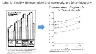 Label (a) illegibly, (b) incompletely,(c) incorrectly, and (d) ambiguously
 