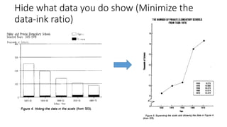 Hide what data you do show (Minimize the
data-ink ratio)
 
