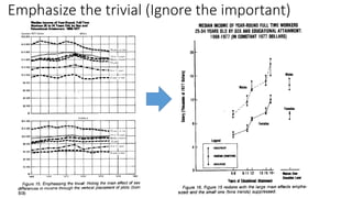 Emphasize the trivial (Ignore the important)
 