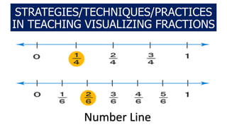 STRATEGIES/TECHNIQUES/PRACTICES
IN TEACHING VISUALIZING FRACTIONS
Number Line
 