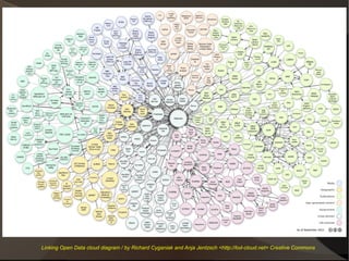 Linking Open Data cloud diagram / by Richard Cyganiak and Anja Jentzsch <http://lod-cloud.net> Creative Commons
 