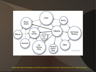 Linking Open Data cloud diagram / by Richard Cyganiak and Anja Jentzsch <http://lod-cloud.net> Creative Commons
 