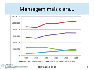 Mensagem mais clara...
5CESPU, 2019-07-18
0
2 000 000
4 000 000
6 000 000
8 000 000
10 000 000
12 000 000
1960 1970 1981 1991 2001 2011
Anos Total Anos 0-14 Anos 15-64 Anos 65 ou mais
 
