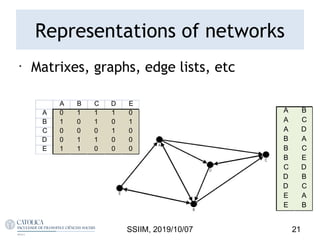 Representations of networks
•
Matrixes, graphs, edge lists, etc
A B C D E
A 0 1 1 1 0
B 1 0 1 0 1
C 0 0 0 1 0
D 0 1 1 0 0
E 1 1 0 0 0
A B
A C
A D
B A
B C
B E
C D
D B
D C
E A
E B
SSIIM, 2019/10/07 21
 