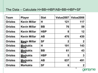 The Data – Calculate H+BB+HBP/AB+BB+HBP+SF 2 6 SF Nick Markakis Orioles 491 637 AB Nick Markakis Orioles 3 5 HBP Nick Markakis Orioles 43 61 BB Nick Markakis Orioles 143 191 H Nick Markakis Orioles 2 2 SF Kevin Millar Orioles 430 476 AB Kevin Millar Orioles 12 8 HBP Kevin Millar Orioles 59 76 BB Kevin Millar Orioles 117 121 H Kevin Millar Orioles Value2006 Value2007 Stat Player Team 