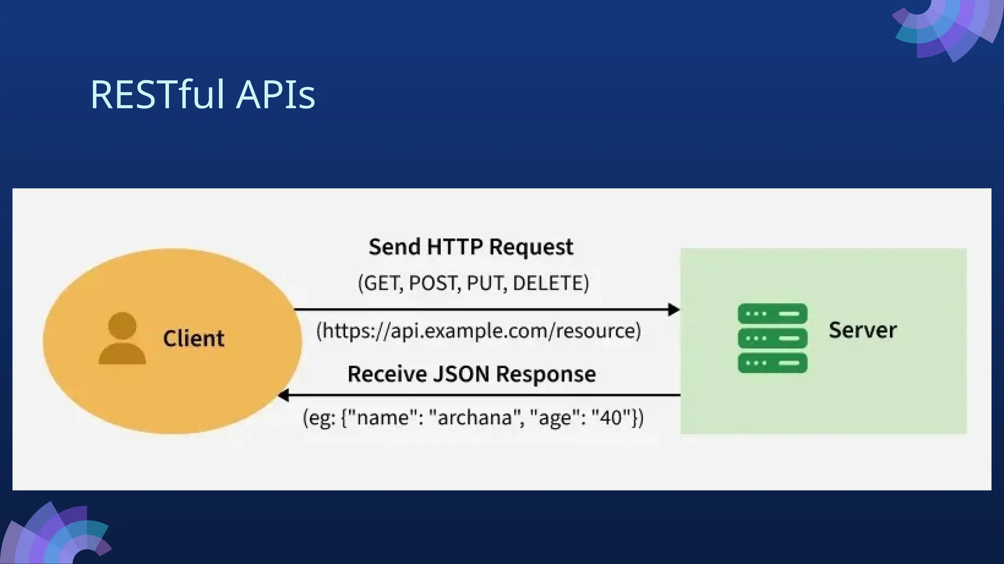 RESTful APIs
 