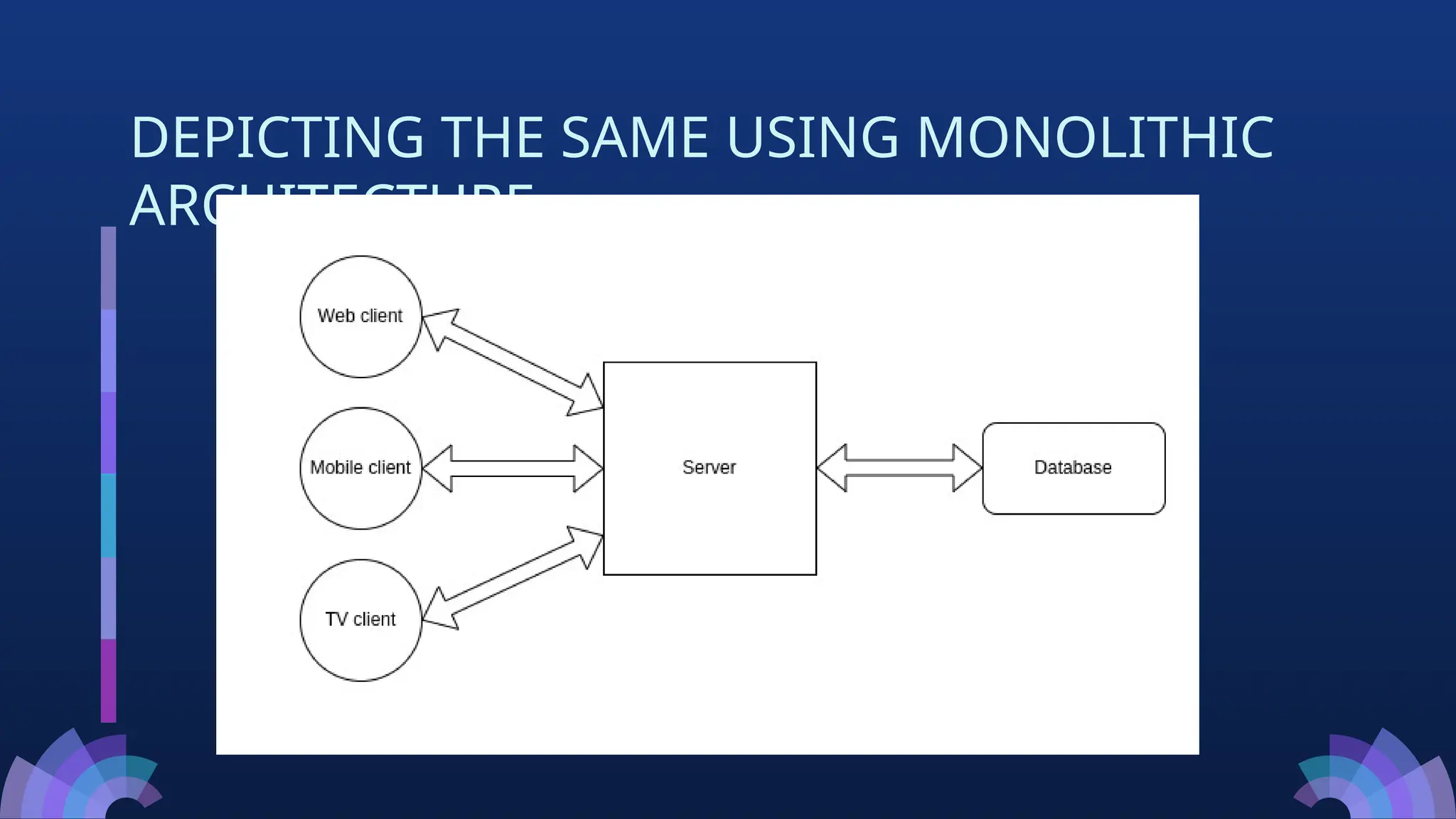 DEPICTING THE SAME USING MONOLITHIC
ARCHITECTURE
 