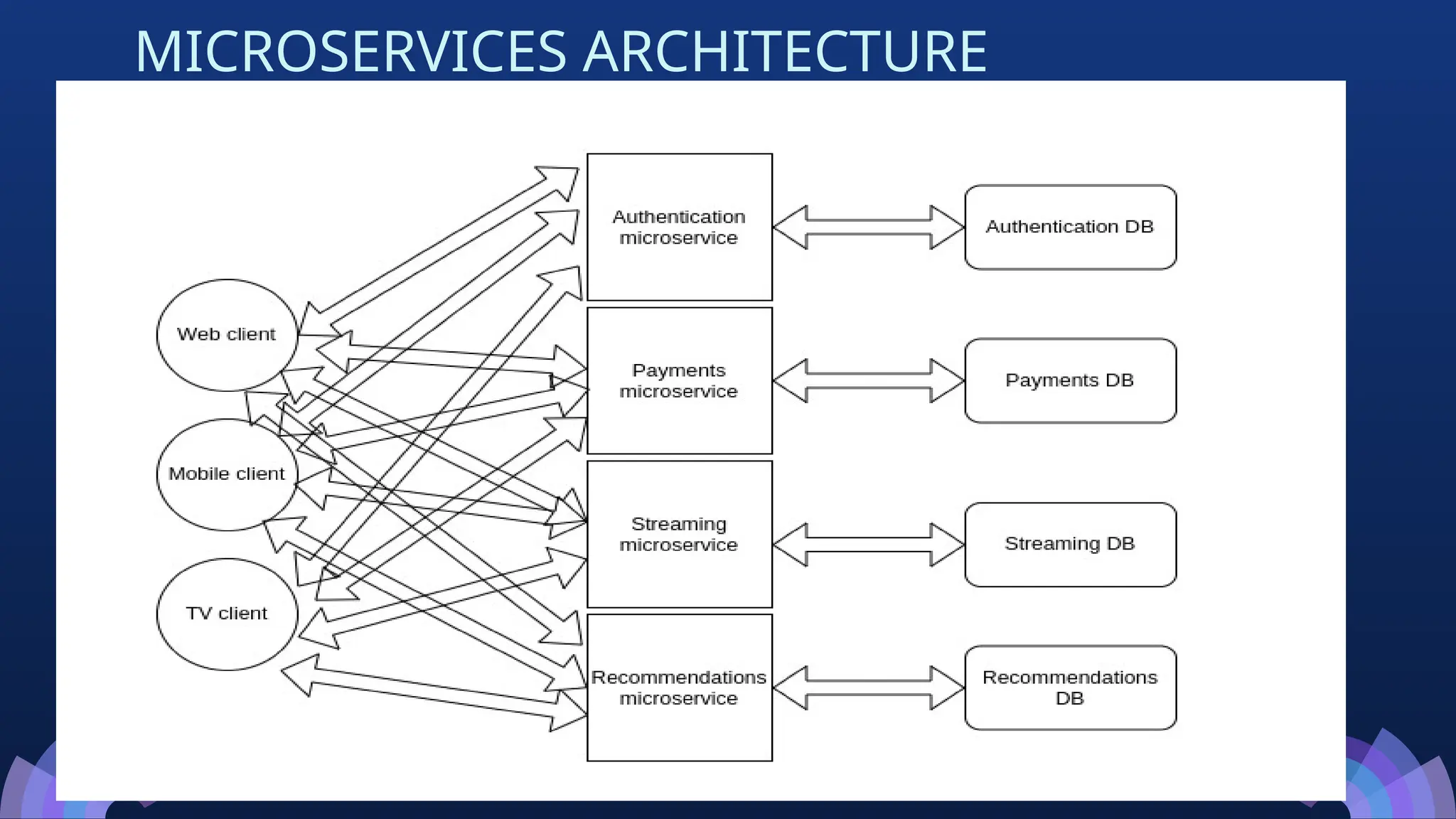 MICROSERVICES ARCHITECTURE
 