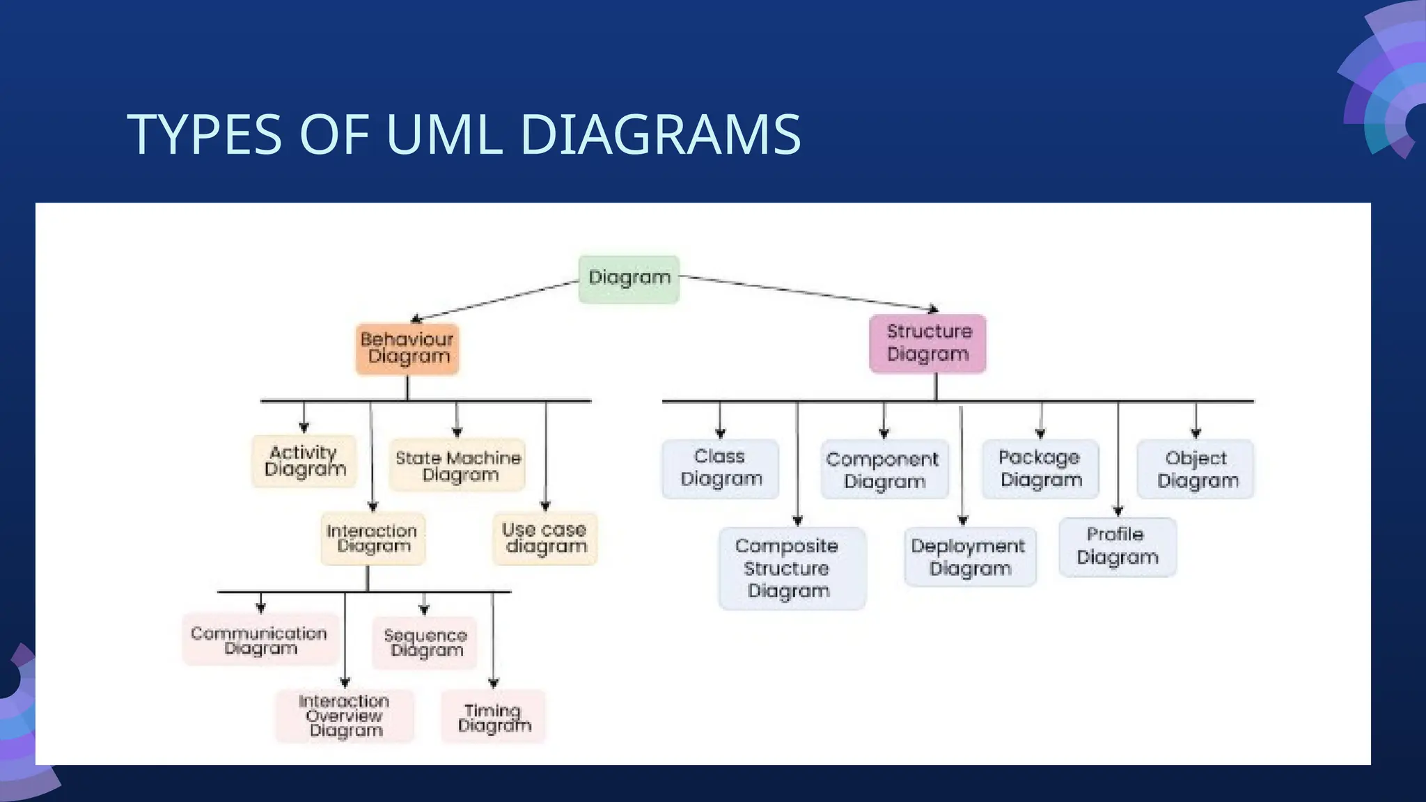 TYPES OF UML DIAGRAMS
 