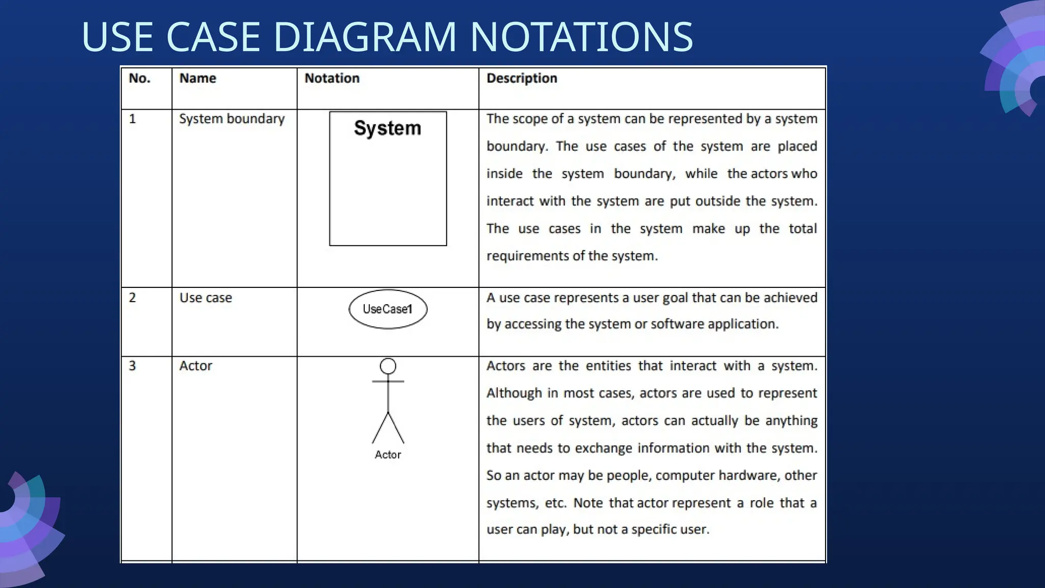 USE CASE DIAGRAM NOTATIONS
 