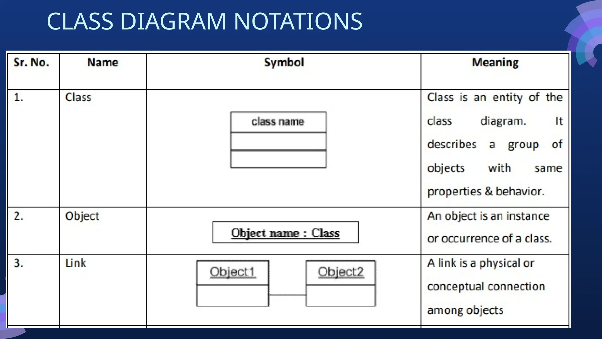 CLASS DIAGRAM NOTATIONS
 