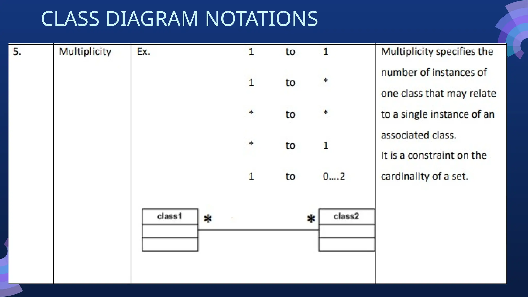 CLASS DIAGRAM NOTATIONS
 
