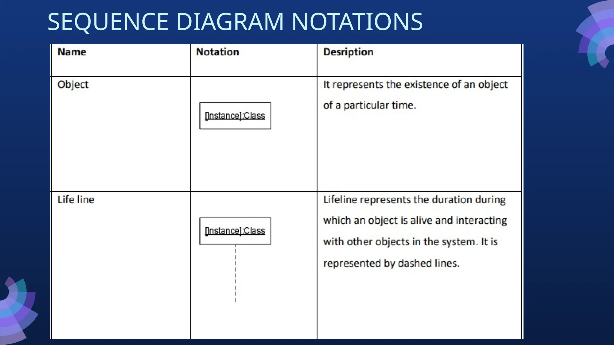 SEQUENCE DIAGRAM NOTATIONS
 