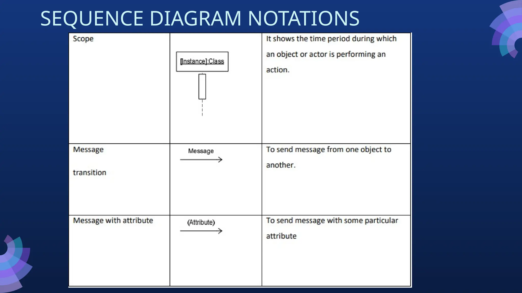 SEQUENCE DIAGRAM NOTATIONS
 