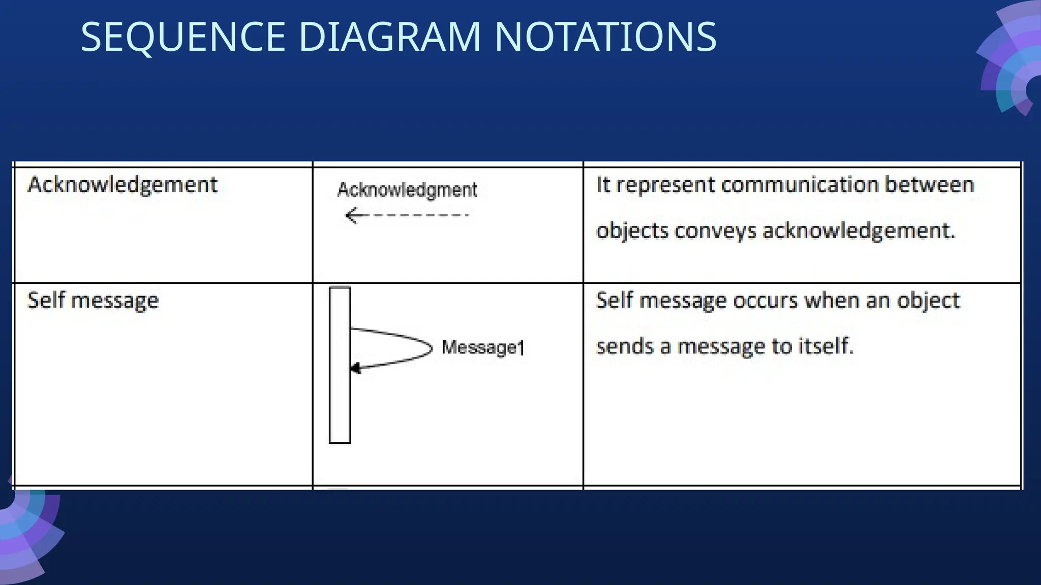 SEQUENCE DIAGRAM NOTATIONS
 
