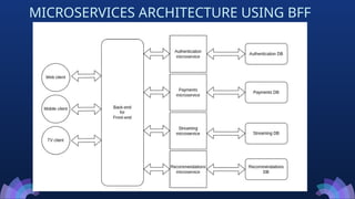MICROSERVICES ARCHITECTURE USING BFF
 