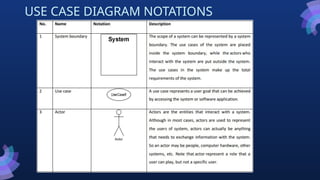 USE CASE DIAGRAM NOTATIONS
 