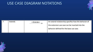 USE CASE DIAGRAM NOTATIONS
 