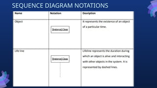 SEQUENCE DIAGRAM NOTATIONS
 