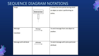 SEQUENCE DIAGRAM NOTATIONS
 