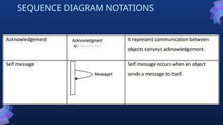 SEQUENCE DIAGRAM NOTATIONS
 
