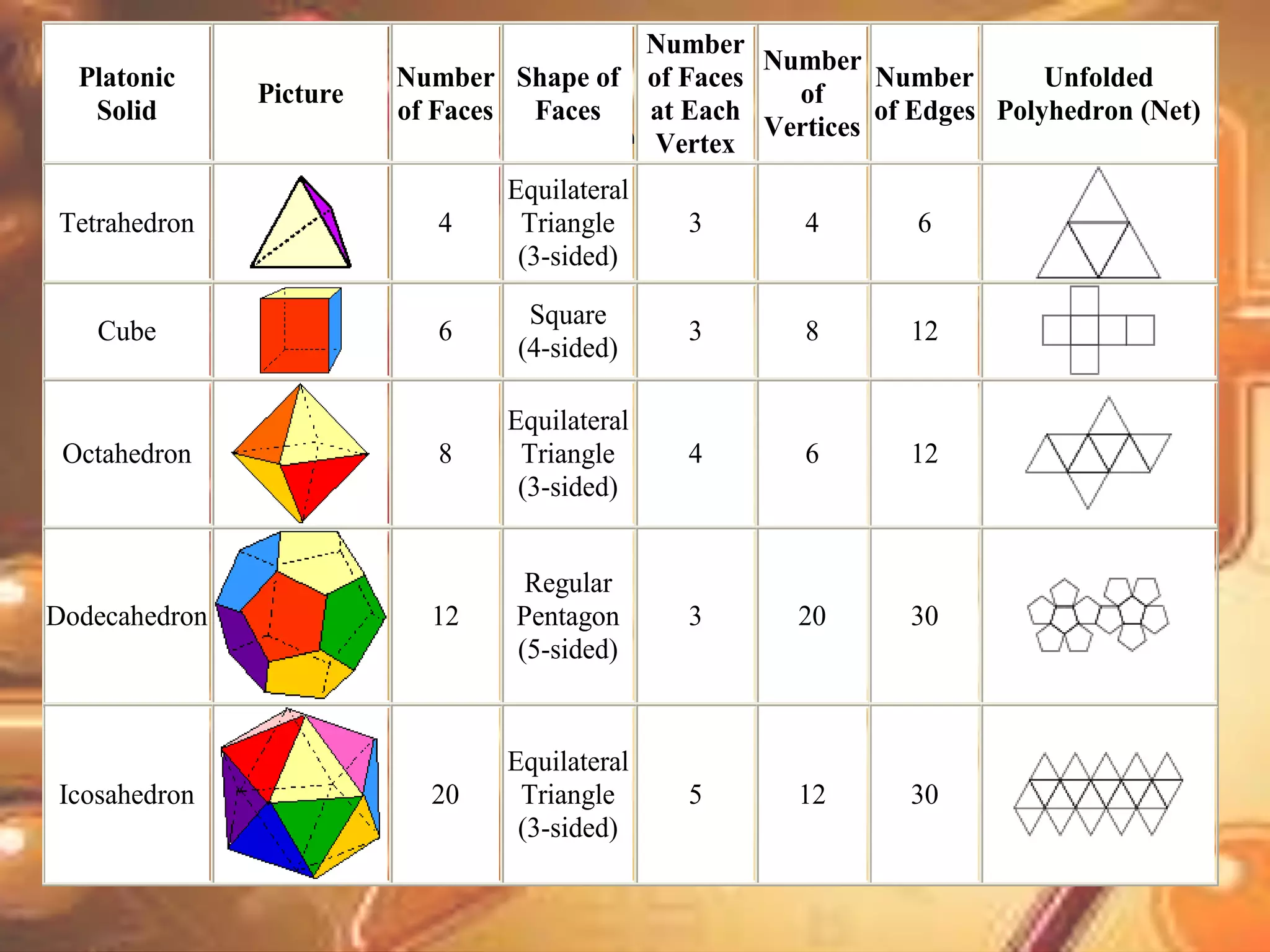 Aq 
Platonic 
Solid 
Picture 
Number 
of Faces 
Shape of 
Faces 
Number 
of Faces 
at Each 
Vertex 
Number 
of 
Vertices 
Number 
of Edges 
Unfolded 
Polyhedron (Net) 
Tetrahedron 
4 
Equilateral 
Triangle 
(3-sided) 
3 4 6 
Cube 
6 
Square 
(4-sided) 
3 8 12 
Octahedron 
8 
Equilateral 
Triangle 
(3-sided) 
4 6 12 
Dodecahedron 
12 
Regular 
Pentagon 
(5-sided) 
3 20 30 
Icosahedron 
20 
Equilateral 
Triangle 
(3-sided) 
5 12 30 
 
