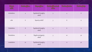 Platonic
solids
Number of faces Shapesof faces Number of face at each
vertex
Number of vertices Number of edge
tetrahedron 4 Equilateral triangle(3-
sided)
3 4 6
cube 6 Square(4-sided) 3 8 12
Octahedron 8 Equilateral triangle(3-
sided)
4 6 12
Decahedron 12 Regular pentagon(5-
sided)
3 20 30
icosahedron 20 Equilateral triangle(3-
sided)
5 12 30
 