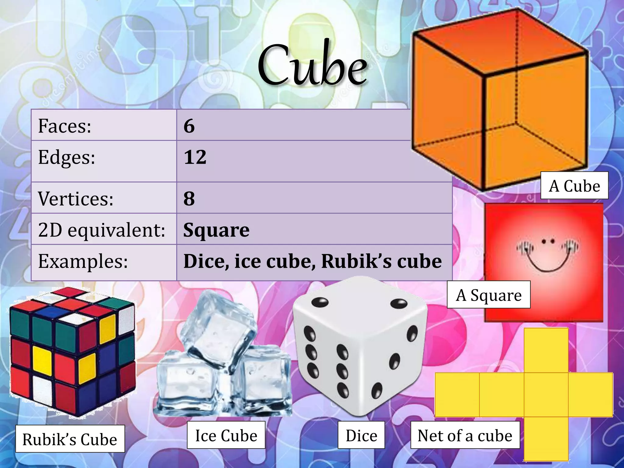 Cube
Faces: 6
Edges: 12
Vertices: 8
2D equivalent: Square
Examples: Dice, ice cube, Rubik’s cube
Rubik’s Cube Ice Cube Dice Net of a cube
A Cube
A Square
 