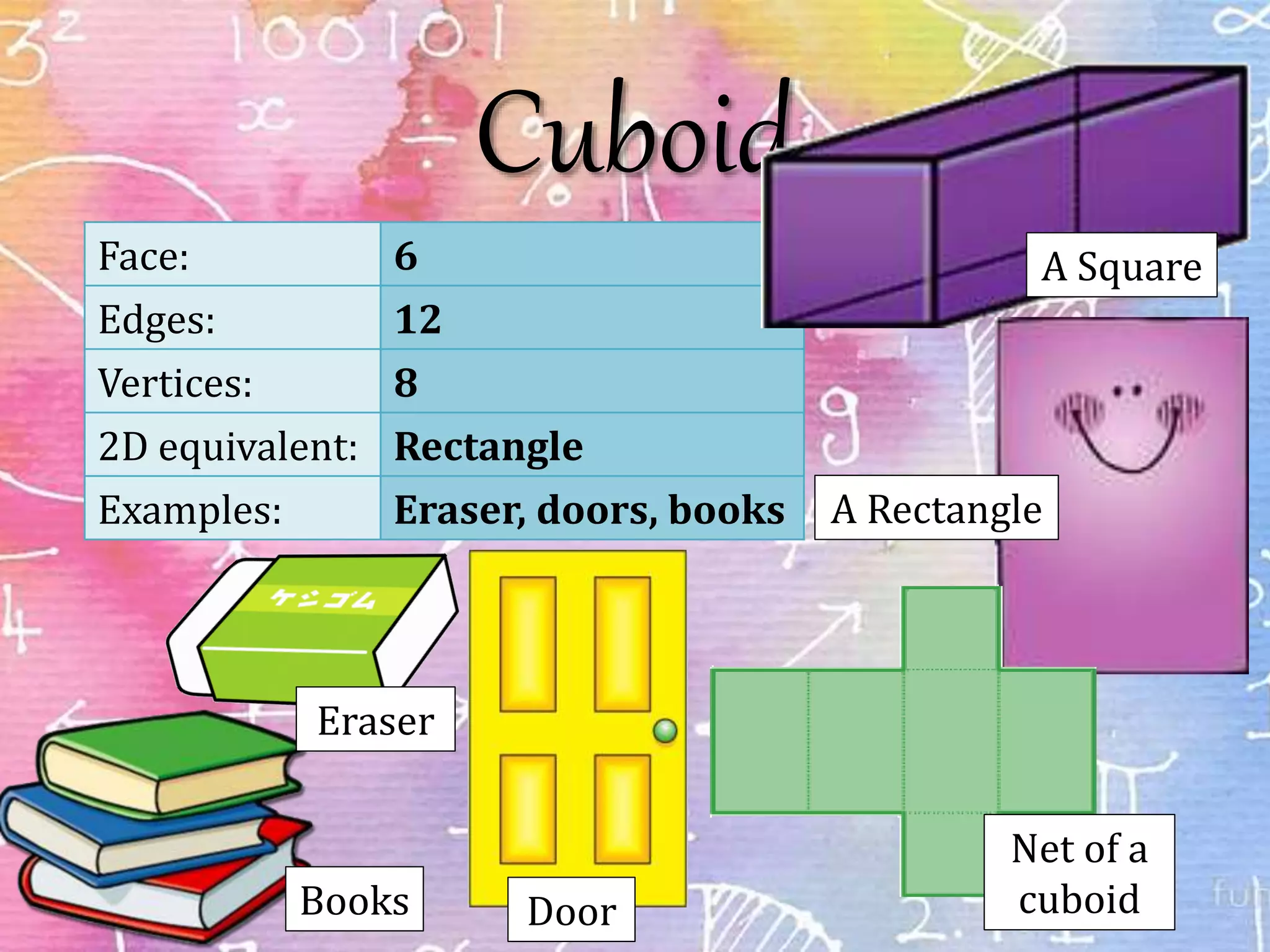 Cuboid
Face: 6
Edges: 12
Vertices: 8
2D equivalent: Rectangle
Examples: Eraser, doors, books
Eraser
Books Door
Net of a
cuboid
A Rectangle
A Square
 