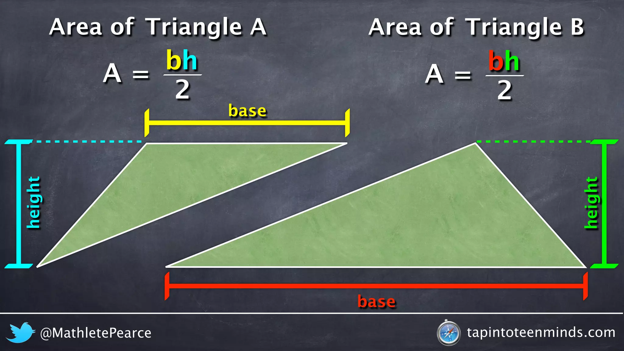 Area of Triangle A Area of Triangle B 
bh 
A = A = 
bh 
2 
2 
base 
height 
height 
base 
@MathletePearce tapintoteenminds.com 
 