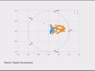 Radviz: Radial Visualization
 