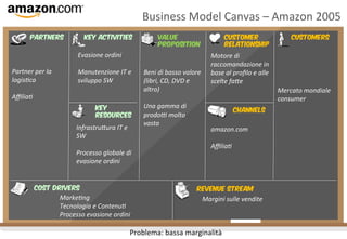 Business	
  Model	
  Canvas	
  –	
  Amazon	
  2005	
  
Partners

Partner	
  per	
  la	
  
logis4ca	
  
	
  
Aﬃlia4	
  

Key Activities	
  

Evasione	
  ordini	
  
	
  
Manutenzione	
  IT	
  e	
  
sviluppo	
  SW	
  
Key
Resources	
  

InfrastruTura	
  IT	
  e	
  
SW	
  
	
  
Processo	
  globale	
  di	
  
evasione	
  ordini	
  
Cost Drivers	
  

Value
Proposition	
  

Beni	
  di	
  basso	
  valore	
  
(libri,	
  CD,	
  DVD	
  e	
  
altro)	
  
	
  
Una	
  gamma	
  di	
  
prodoV	
  molto	
  
vasta	
  

Customer
Relationship	
  

Customers	
  

Motore	
  di	
  
raccomandazione	
  in	
  
base	
  al	
  proﬁlo	
  e	
  alle	
  
scelte	
  faTe	
  
Mercato	
  mondiale	
  
consumer	
  
Channels	
  

amazon.com	
  
	
  
Aﬃlia4	
  

Revenue Stream	
  

Marke4ng	
  
Margini	
  sulle	
  vendite	
  
Tecnologia	
  e	
  Contenu4	
  
Processo	
  evasione	
  ordini	
  
	
  
	
  
Problema:	
  bassa	
  marginalità	
  

 