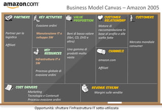 Business	
  Model	
  Canvas	
  –	
  Amazon	
  2005	
  
Partners

Partner	
  per	
  la	
  
logis4ca	
  
	
  
Aﬃlia4	
  

Key Activities	
  

Evasione	
  ordini	
  
	
  
Manutenzione	
  IT	
  e	
  
sviluppo	
  SW	
  
Key
Resources	
  

Infrastru)ura	
  IT	
  e	
  
SW	
  
	
  
Processo	
  globale	
  di	
  
evasione	
  ordini	
  
Cost Drivers	
  

Value
Proposition	
  

Beni	
  di	
  basso	
  valore	
  
(libri,	
  CD,	
  DVD	
  e	
  
altro)	
  
	
  
Una	
  gamma	
  di	
  
prodoV	
  molto	
  
vasta	
  

Customer
Relationship	
  

Customers	
  

Motore	
  di	
  
raccomandazione	
  in	
  
base	
  al	
  proﬁlo	
  e	
  alle	
  
scelte	
  faTe	
  
Mercato	
  mondiale	
  
consumer	
  
Channels	
  

amazon.com	
  
	
  
Aﬃlia4	
  

Revenue Stream	
  

Marke4ng	
  
Margini	
  sulle	
  vendite	
  
Tecnologia	
  e	
  Contenu4	
  
Processo	
  evasione	
  ordini	
  
	
  
	
  
Opportunità:	
  sfru8are	
  l’infrastru8ura	
  IT	
  so8o-­‐uAlizzata	
  

 