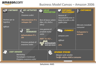 Business	
  Model	
  Canvas	
  –	
  Amazon	
  2006	
  
Partners

Partner	
  per	
  la	
  
logis4ca	
  
	
  
Aﬃlia4	
  

Key Activities	
  

Evasione	
  ordini	
  
	
  
Manutenzione	
  IT	
  e	
  
sviluppo	
  SW	
  
Key
Resources	
  

Infrastru)ura	
  IT	
  e	
  
SW	
  
	
  
Processo	
  globale	
  di	
  
evasione	
  ordini	
  
Cost Drivers	
  

Marke4ng	
  
Tecnologia	
  e	
  Contenu4	
  
Processo	
  evasione	
  ordini	
  
	
  
	
  

Value
Proposition	
  

Customer
Relationship	
  

Beni	
  di	
  basso	
  valore	
  
(libri,	
  CD,	
  DVD	
  e	
  
altro)	
  
	
  
Una	
  gamma	
  di	
  
prodoV	
  molto	
  
vasta	
  
	
  
AWS:	
  S3,	
  EC2	
  …	
  
	
  
	
  

Customers	
  

Motore	
  di	
  
raccomandazione	
  in	
  
base	
  al	
  proﬁlo	
  e	
  alle	
  
scelte	
  faTe	
  

Channels	
  

amazon.com	
  
	
  
Aﬃlia4	
  
	
  
APIs	
  

Mercato	
  mondiale	
  
consumer	
  
	
  
Sviluppatori	
  e	
  
aziende	
  

Revenue Stream	
  

Margini	
  sulle	
  vendite	
  
Tariﬀe	
  uAlizzo	
  AWS	
  a	
  consumo	
  

Soluzione:	
  AWS	
  

 