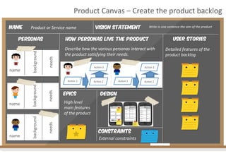 Product	
  Canvas	
  –	
  Create	
  the	
  product	
  backlog	
  
Name

Product	
  or	
  Service	
  name	
  

Write	
  in	
  one	
  sentence	
  the	
  aim	
  of	
  the	
  product	
  

How personas live the product

needs	
  

name	
  

background	
  

Personas

Vision Statement

Describe	
  how	
  the	
  various	
  personas	
  interact	
  with	
  
the	
  product	
  sa4sfying	
  their	
  needs.	
  
AcAon	
  3	
  

name	
  

background	
  

needs	
  

name	
  

background	
  

needs	
  

AcAon	
  1	
  

epics

AcAon	
  2	
  

AcAon	
  3	
  

AcAon	
  1	
  

design

High	
  level	
  
main	
  features	
  
of	
  the	
  product	
  
constraints
External	
  constraints	
  

AcAon	
  2	
  

User stories
Detailed	
  features	
  of	
  the	
  
product	
  backlog	
  

 
