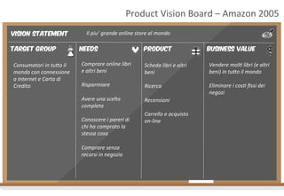 Product	
  Vision	
  Board	
  –	
  Amazon	
  2005	
  
Vision Statement
Target Group
Consumatori	
  in	
  tuTo	
  il	
  
mondo	
  con	
  connessione	
  
a	
  Internet	
  e	
  Carta	
  di	
  
Credito	
  

Il	
  piu’	
  grande	
  online	
  store	
  al	
  mondo	
  
Needs
Comprare	
  online	
  libri	
  
e	
  altri	
  beni	
  
	
  
Risparmiare	
  
	
  
Avere	
  una	
  scelta	
  
completa	
  
	
  
Conoscere	
  i	
  pareri	
  di	
  
chi	
  ha	
  comprato	
  la	
  
stessa	
  cosa	
  
	
  
Comprare	
  senza	
  
recarsi	
  in	
  negozio	
  
	
  

Product
Scheda	
  libri	
  e	
  altri	
  
beni	
  
	
  
Ricerca	
  
	
  
Recensioni	
  
	
  
Carrello	
  e	
  acquisto	
  
on-­‐line	
  

Business Value
Vendere	
  mol4	
  libri	
  (e	
  altri	
  
beni)	
  in	
  tuTo	
  il	
  mondo	
  
	
  
Eliminare	
  i	
  cos4	
  ﬁssi	
  dei	
  
negozi	
  

 