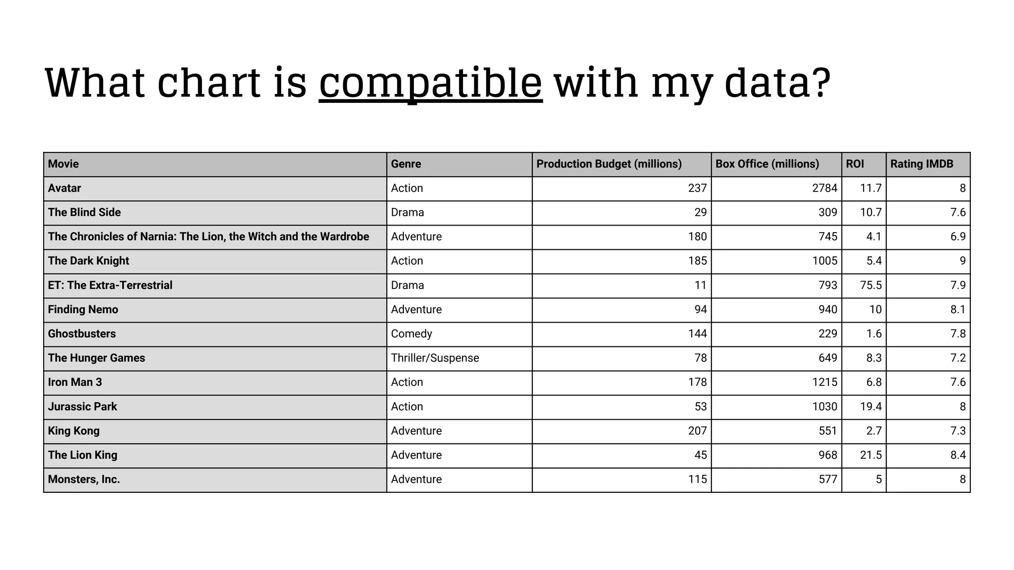 What chart is compatible with my data?
Movie Genre Production Budget (millions) Box Office (millions) ROI Rating IMDB
Avatar Action 237 2784 11.7 8
The Blind Side Drama 29 309 10.7 7.6
The Chronicles of Narnia: The Lion, the Witch and the Wardrobe Adventure 180 745 4.1 6.9
The Dark Knight Action 185 1005 5.4 9
ET: The Extra-Terrestrial Drama 11 793 75.5 7.9
Finding Nemo Adventure 94 940 10 8.1
Ghostbusters Comedy 144 229 1.6 7.8
The Hunger Games Thriller/Suspense 78 649 8.3 7.2
Iron Man 3 Action 178 1215 6.8 7.6
Jurassic Park Action 53 1030 19.4 8
King Kong Adventure 207 551 2.7 7.3
The Lion King Adventure 45 968 21.5 8.4
Monsters, Inc. Adventure 115 577 5 8
 