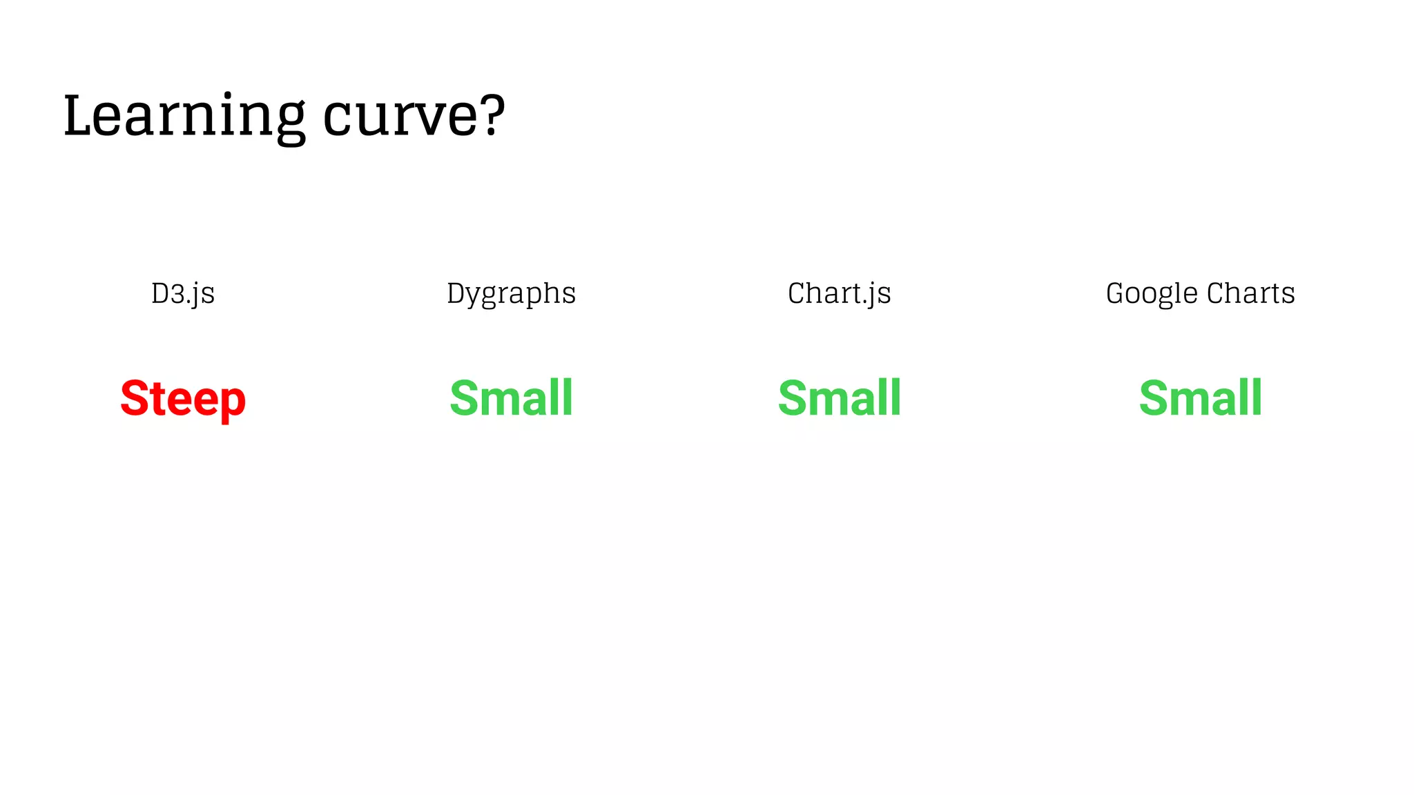 Learning curve?
D3.js Chart.jsDygraphs Google Charts
SmallSmall SmallSteep
 