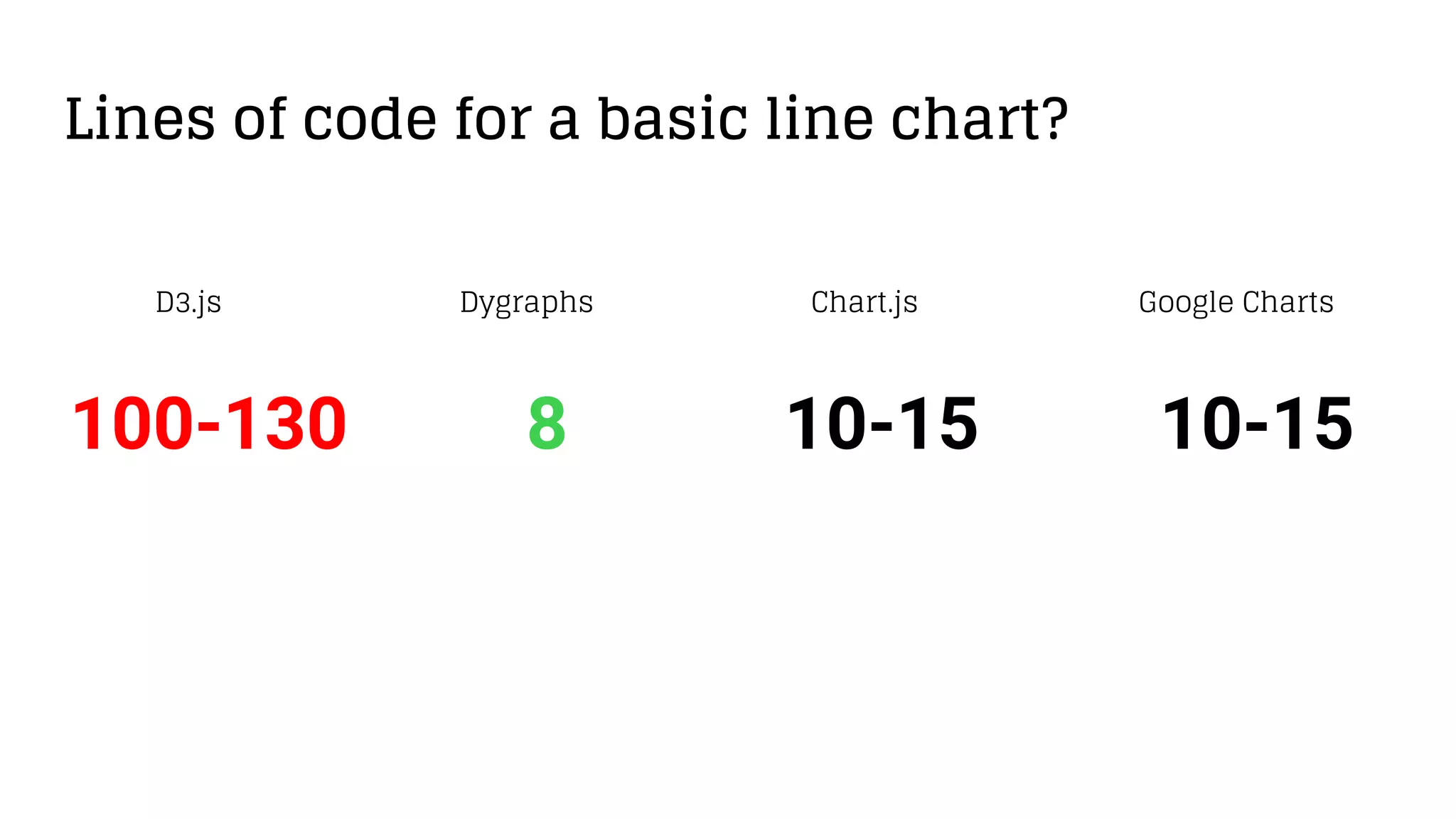 Lines of code for a basic line chart?
10-158 10-15100-130
D3.js Chart.jsDygraphs Google Charts
 