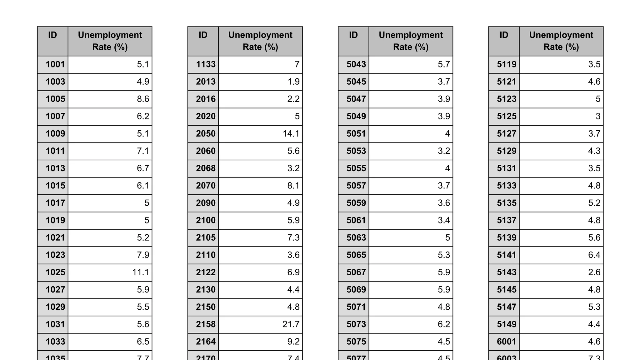 ID Unemployment
Rate (%)
1001 5.1
1003 4.9
1005 8.6
1007 6.2
1009 5.1
1011 7.1
1013 6.7
1015 6.1
1017 5
1019 5
1021 5.2
1023 7.9
1025 11.1
1027 5.9
1029 5.5
1031 5.6
1033 6.5
ID Unemployment
Rate (%)
1133 7
2013 1.9
2016 2.2
2020 5
2050 14.1
2060 5.6
2068 3.2
2070 8.1
2090 4.9
2100 5.9
2105 7.3
2110 3.6
2122 6.9
2130 4.4
2150 4.8
2158 21.7
2164 9.2
ID Unemployment
Rate (%)
5043 5.7
5045 3.7
5047 3.9
5049 3.9
5051 4
5053 3.2
5055 4
5057 3.7
5059 3.6
5061 3.4
5063 5
5065 5.3
5067 5.9
5069 5.9
5071 4.8
5073 6.2
5075 4.5
ID Unemployment
Rate (%)
5119 3.5
5121 4.6
5123 5
5125 3
5127 3.7
5129 4.3
5131 3.5
5133 4.8
5135 5.2
5137 4.8
5139 5.6
5141 6.4
5143 2.6
5145 4.8
5147 5.3
5149 4.4
6001 4.6
 